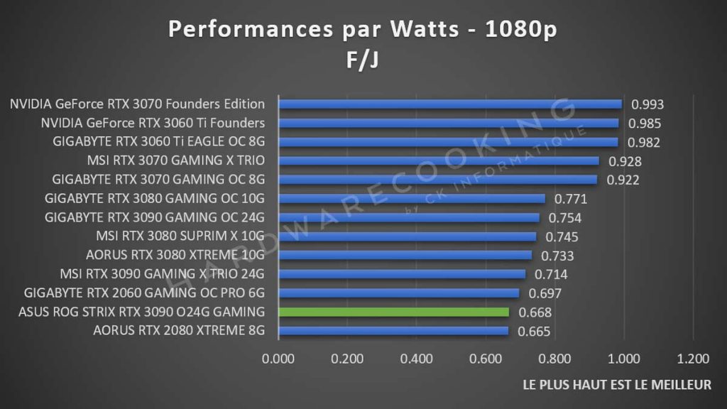 Performances par Watts ASUS ROG Strix RTX 3090 1080p