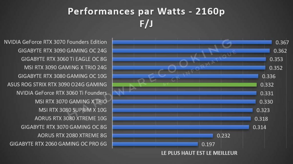 Performances par Watts ASUS ROG Strix RTX 3090 2160p