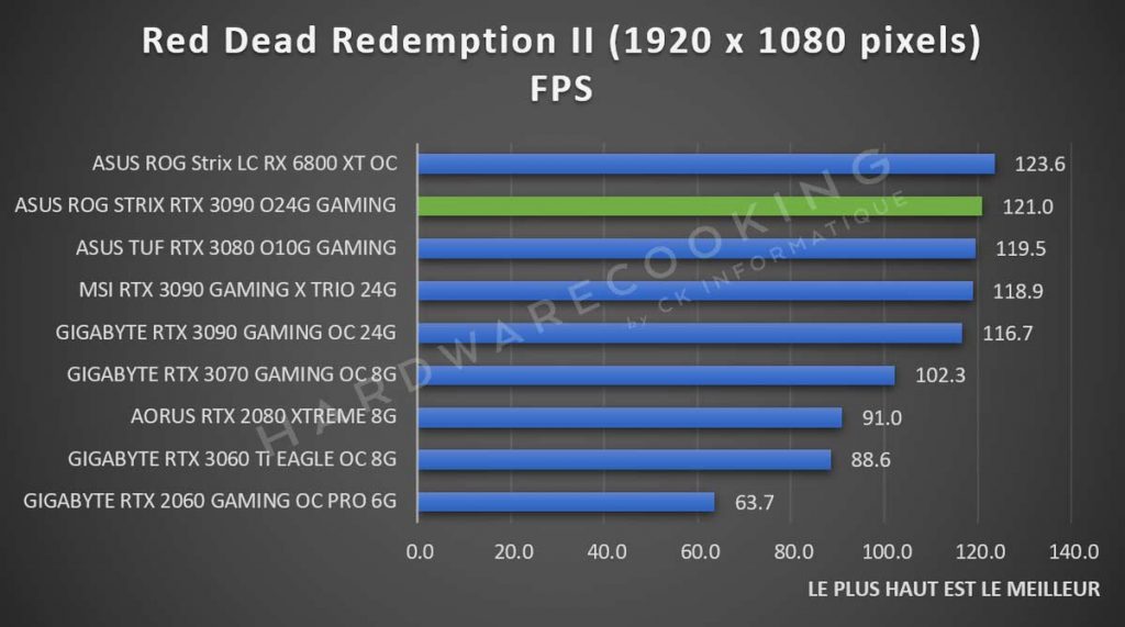 Benchmark ASUS ROG Strix RTX 3090 Red Dead Redemption II 1080p