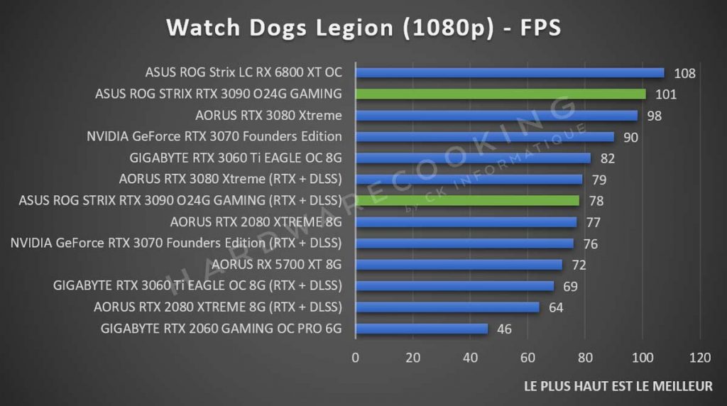 Benchmark ASUS ROG Strix RTX 3090 Watch Dogs Legion 1080p