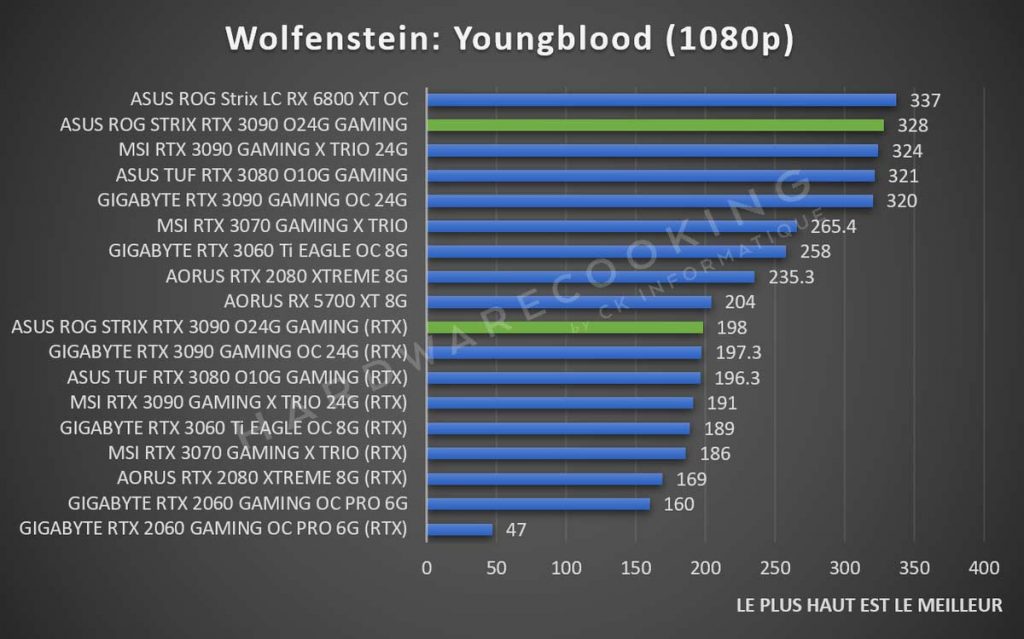 Benchmark ASUS ROG Strix RTX 3090 Wolfenstein YoungBoold 1080p