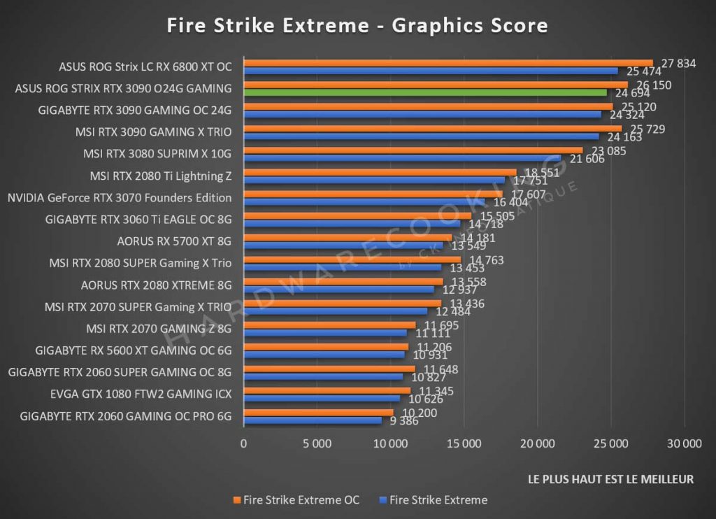 benchmark ASUS ROG Strix RTX 3090 O24G GAMING Fire Strike Extreme
