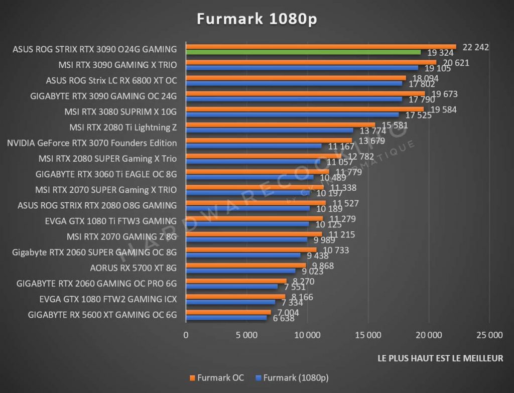 benchmark ASUS ROG Strix RTX 3090 O24G GAMING Furmark 1080p
