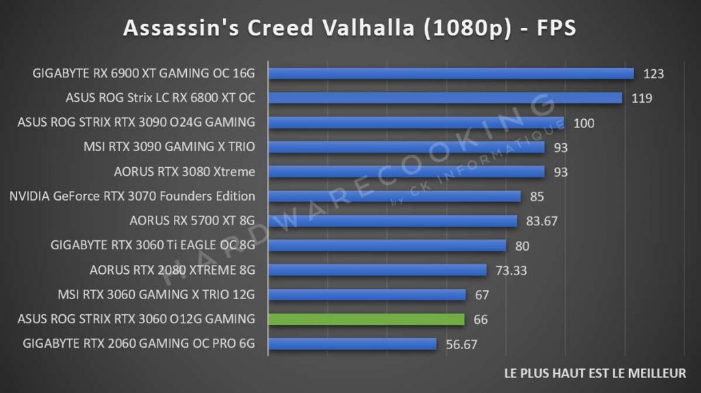 Benchmark ASUS ROG Strix RTX 3060 Assassin's Creed Valhalla 1080p