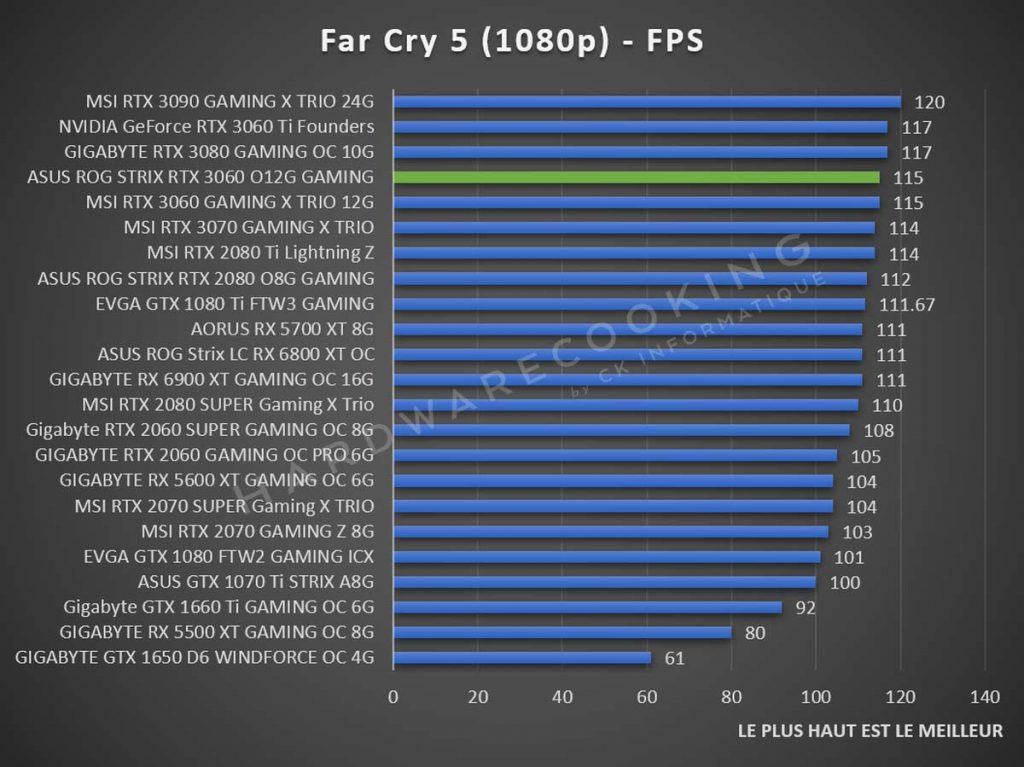 Benchmark ASUS ROG Strix RTX 3060 Far Cry 5 1080p
