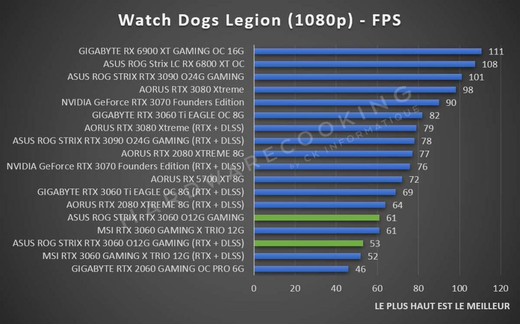 Benchmark ASUS ROG Strix RTX 3060 Watch Dogs Legion 1080p