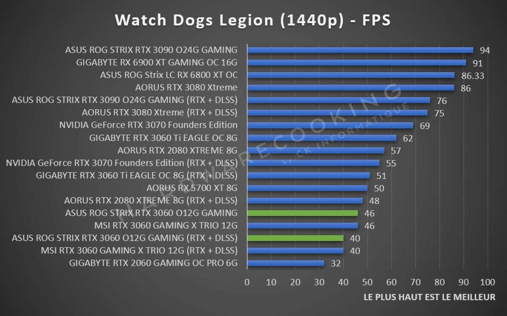 Benchmark ASUS ROG Strix RTX 3060 Watch Dogs Legion 1440p