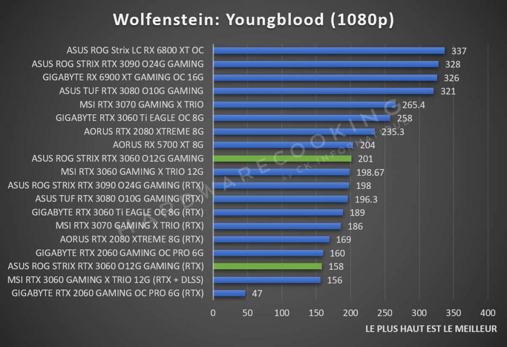 Benchmark ASUS ROG Strix RTX 3060 Wolfenstein Youngblood 1080p