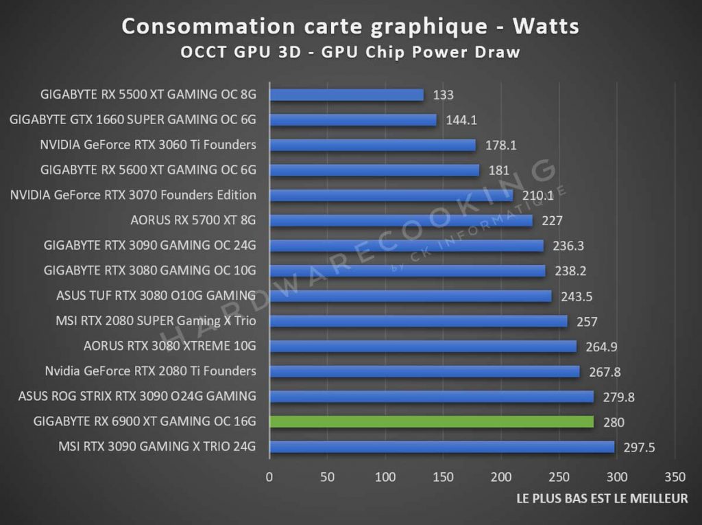 Consommation Radeon RX 6900 XT
