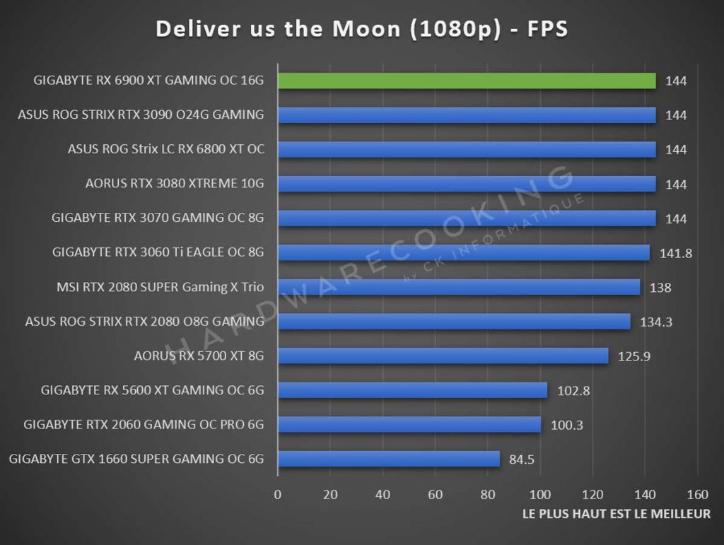 Benchmark GIGABYTE RX 6900 XT GAMING OC Deliver us the Moon 1080p