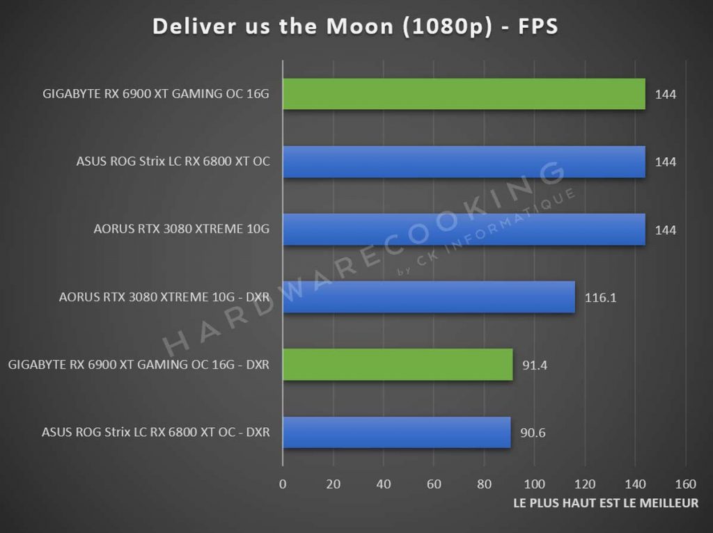 Benchmark GIGABYTE RX 6900 XT GAMING OC Deliver us the Moon 1080p Ray Tracing