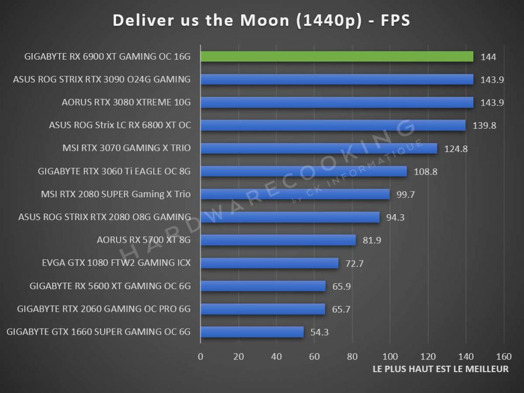 Benchmark GIGABYTE RX 6900 XT GAMING OC Deliver us the Moon 1440p
