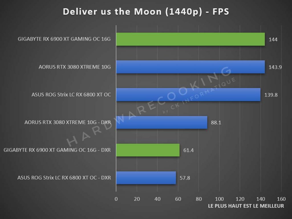 Benchmark GIGABYTE RX 6900 XT GAMING OC Deliver us the Moon 1440p Ray Tracing