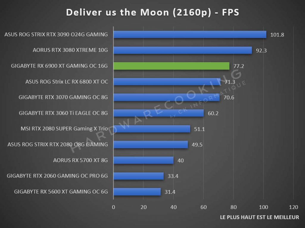 Benchmark GIGABYTE RX 6900 XT GAMING OC Deliver us the Moon 2160p