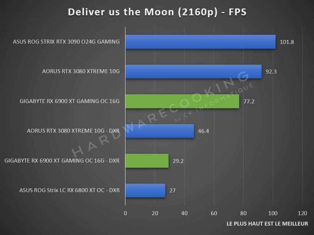 Benchmark GIGABYTE RX 6900 XT GAMING OC Deliver us the Moon 2160p Ray Tracing