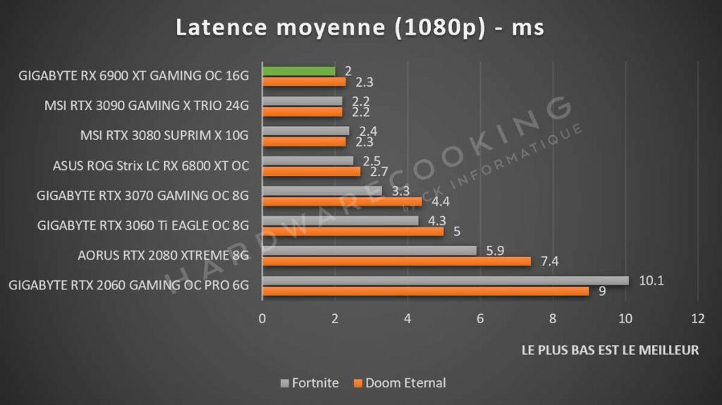 Latence moyenne 1080p RX 6900 XT