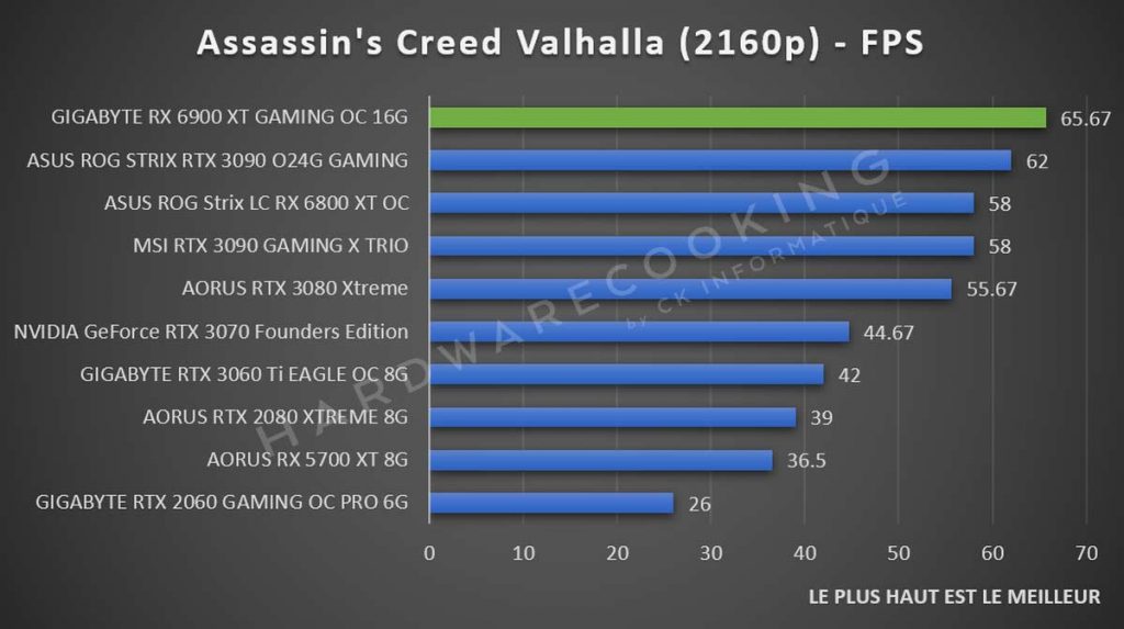 Benchmark GIGABYTE RX 6900 XT GAMING OC Assassin's Creed Valhalla 2160p