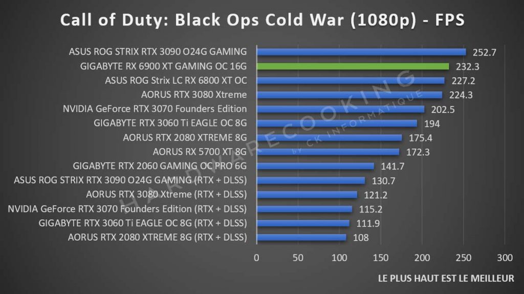 Benchmark GIGABYTE RX 6900 XT GAMING OC Call of Duty Black Ops Cold War 1080p