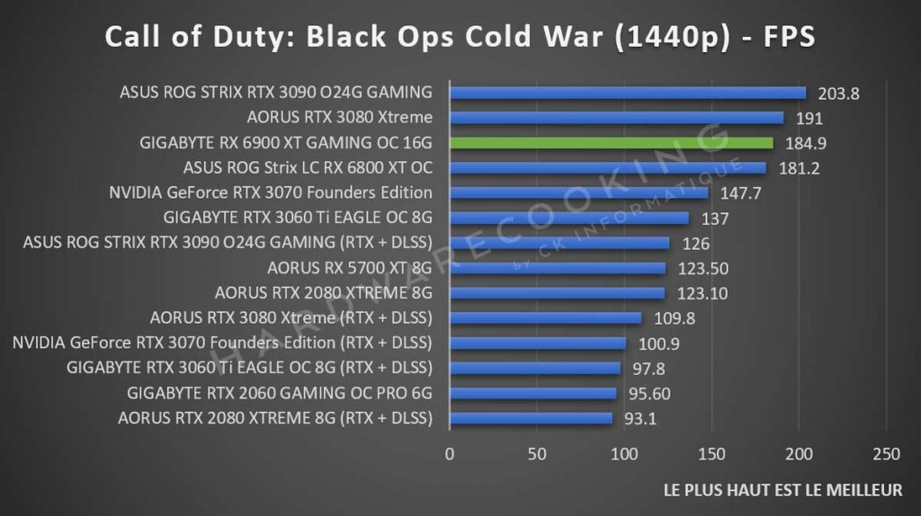 Benchmark GIGABYTE RX 6900 XT GAMING OC Call of Duty Black Ops Cold War 1440p