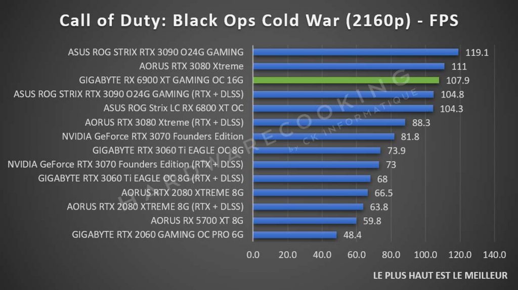 Benchmark GIGABYTE RX 6900 XT GAMING OC Call of Duty Black Ops Cold War 2160p
