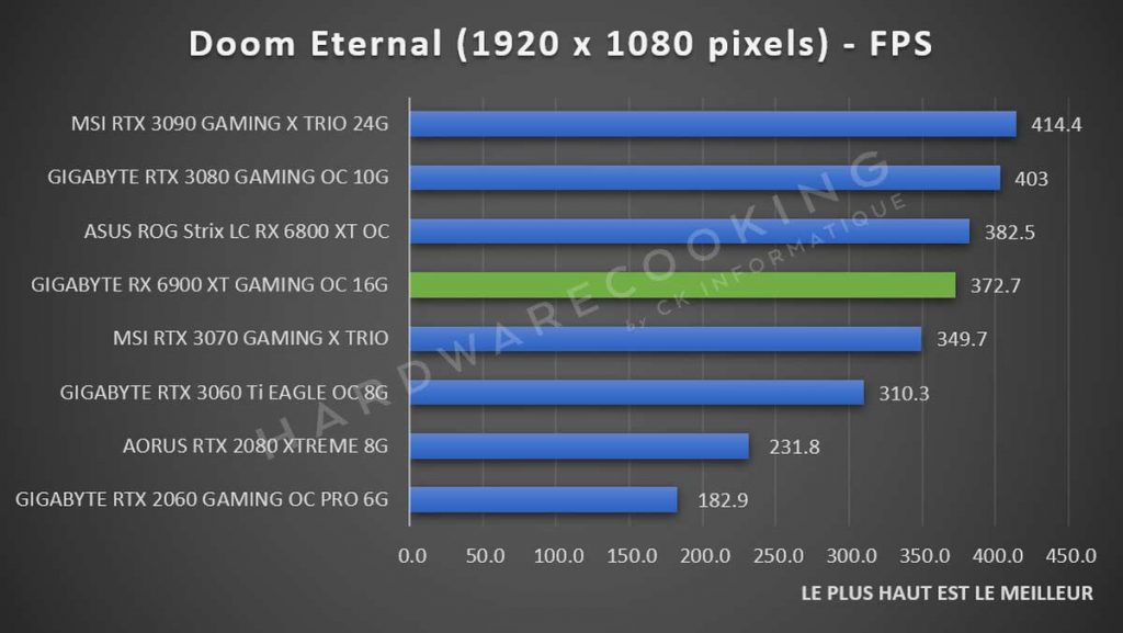 Benchmark GIGABYTE RX 6900 XT GAMING OC Doom Eternal 1080p