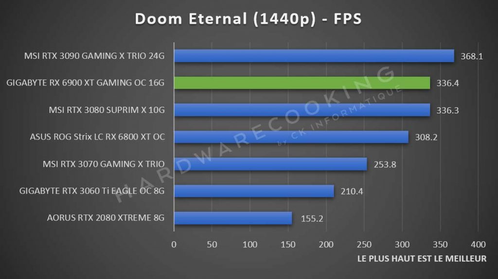 Benchmark GIGABYTE RX 6900 XT GAMING OC Doom Eternal 1440p