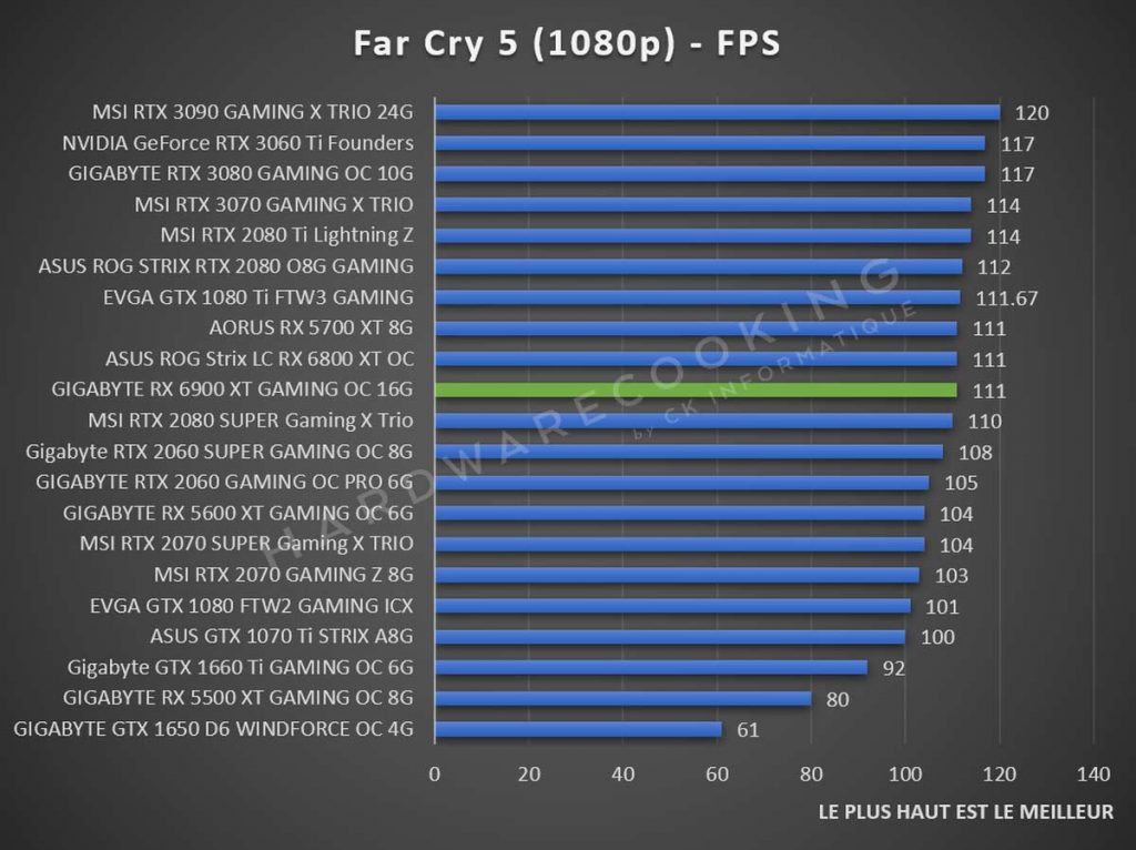 Benchmark GIGABYTE RX 6900 XT GAMING OC Far Cry 5 1080p