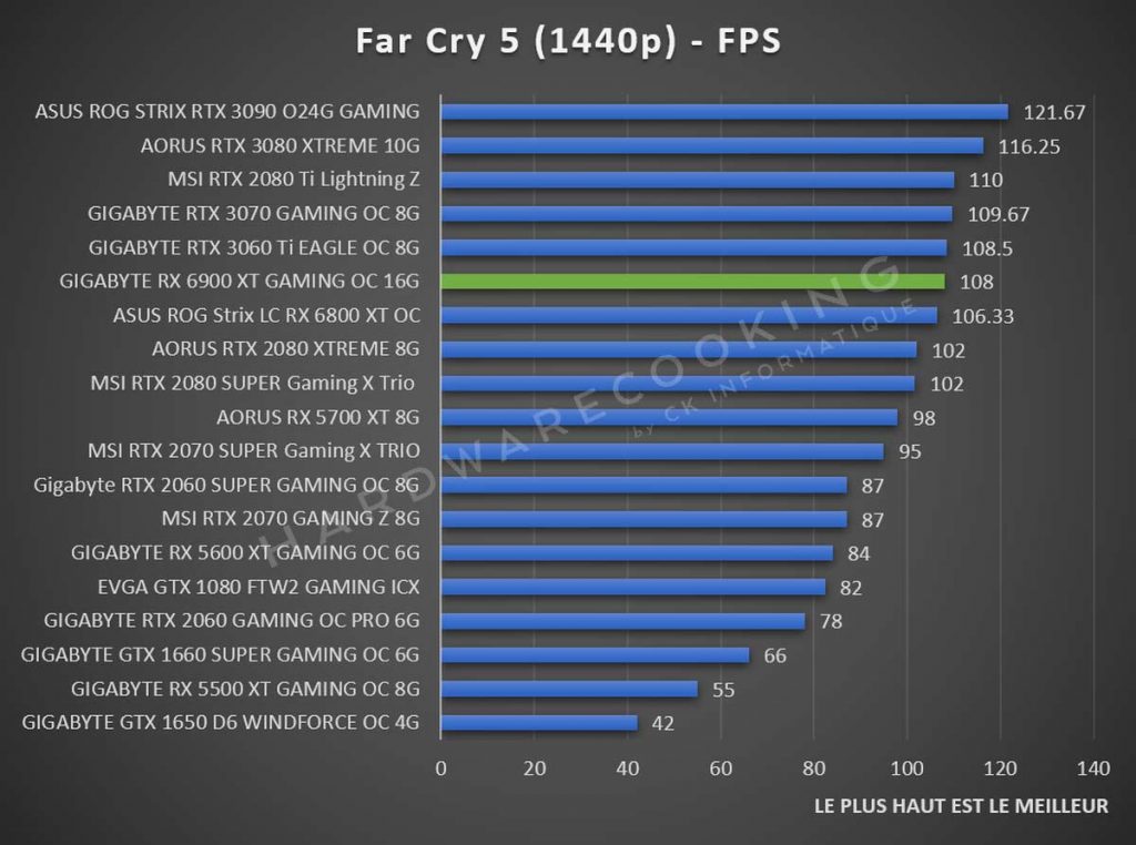 Benchmark GIGABYTE RX 6900 XT GAMING OC Far Cry 5 1440p