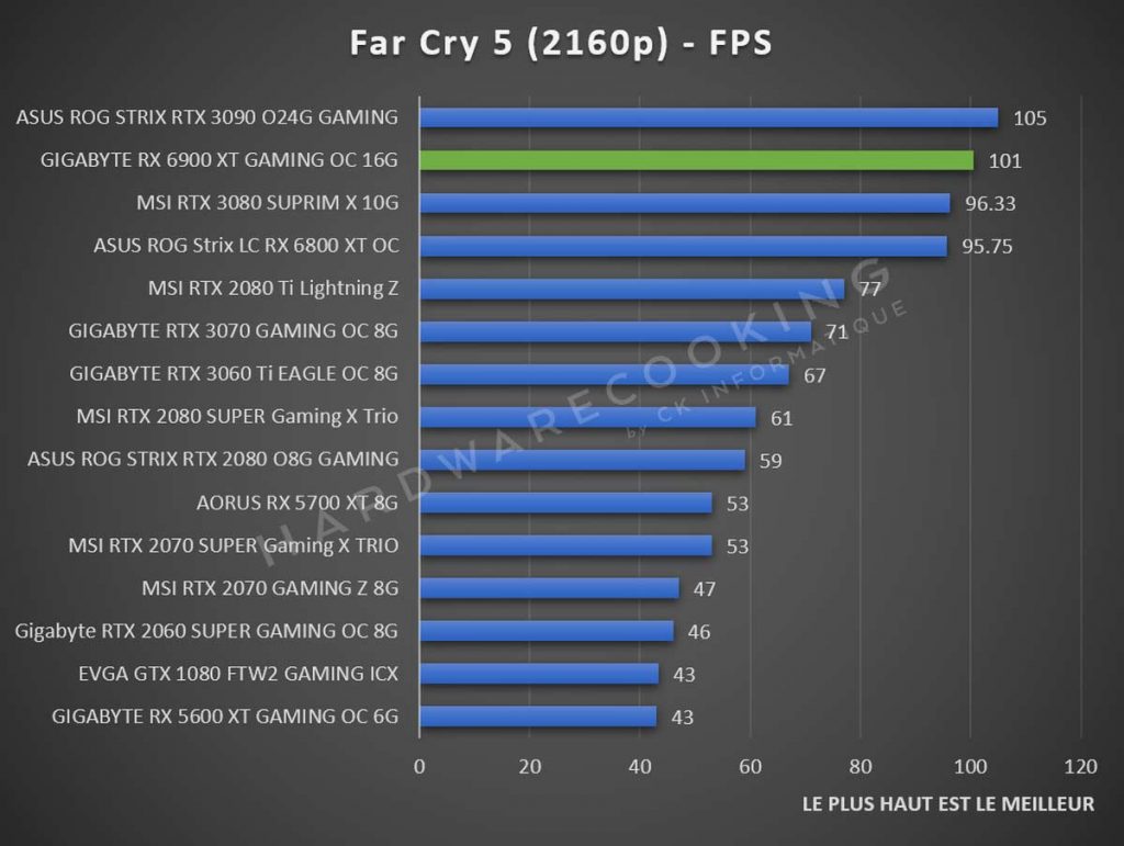 Benchmark GIGABYTE RX 6900 XT GAMING OC Far Cry 5 2160p