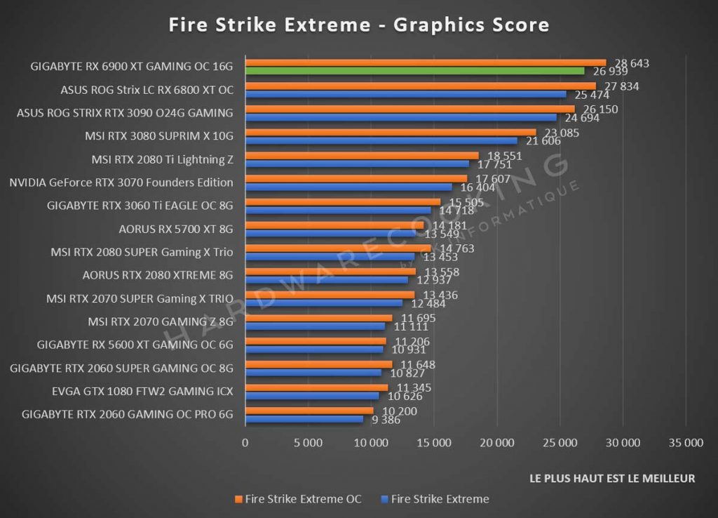 Benchmark GIGABYTE RX 6900 XT GAMING OC Fire Strike Extreme