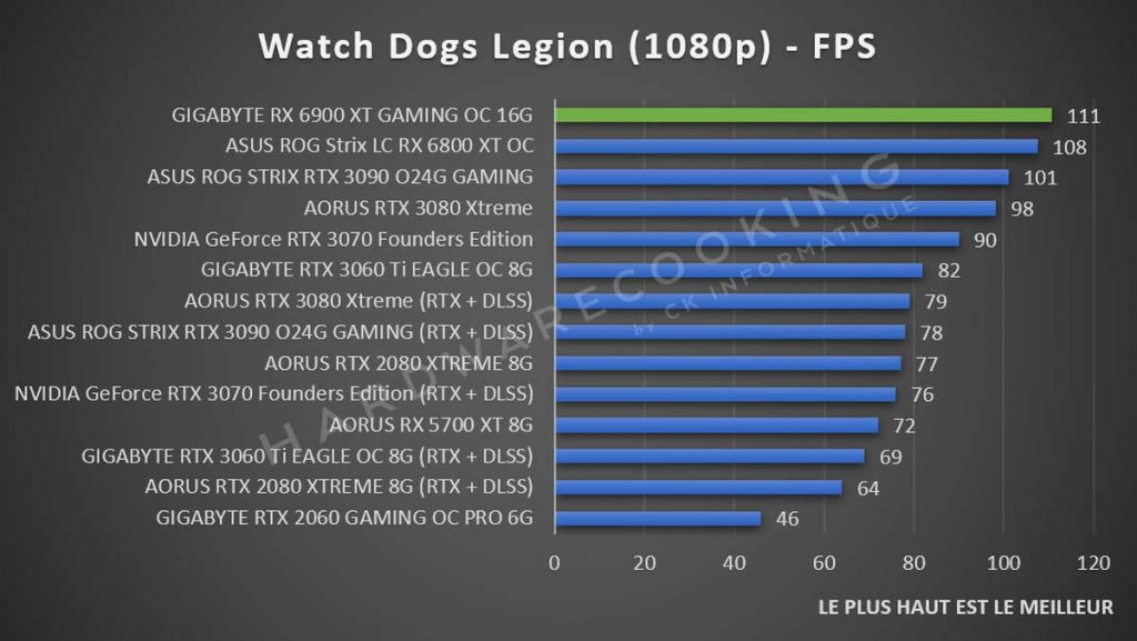 Benchmark GIGABYTE RX 6900 XT GAMING OC Watch Dogs Legion 1080p