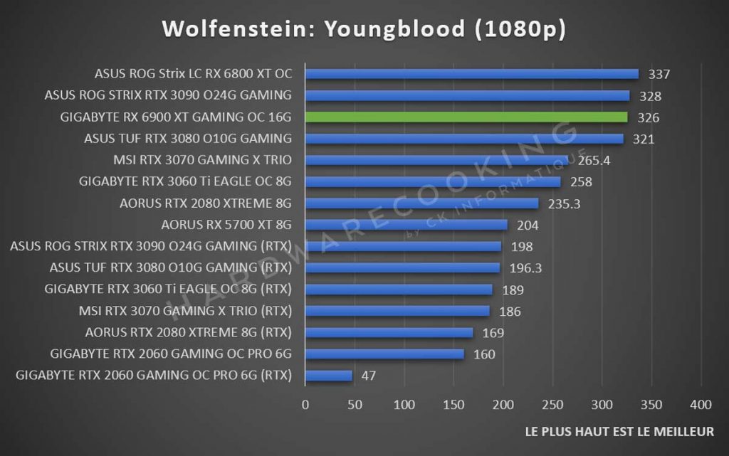 Benchmark GIGABYTE RX 6900 XT GAMING OC Wolfenstein Youngblood 1080p