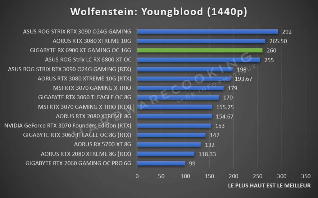 Benchmark GIGABYTE RX 6900 XT GAMING OC Wolfenstein Youngblood 1440p
