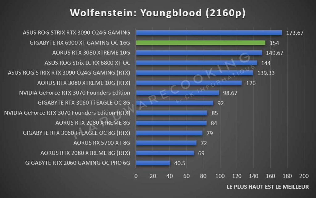 Benchmark GIGABYTE RX 6900 XT GAMING OC Wolfenstein Youngblood 2160p