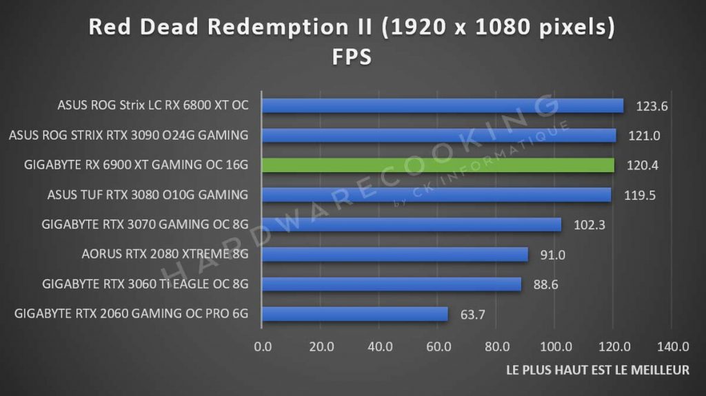 Benchmark GIGABYTE RX 6900 XT GAMING OC Red Dead Redemption II 1080p