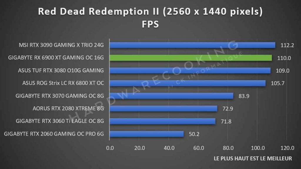 Benchmark GIGABYTE RX 6900 XT GAMING OC Red Dead Redemption II 1440p