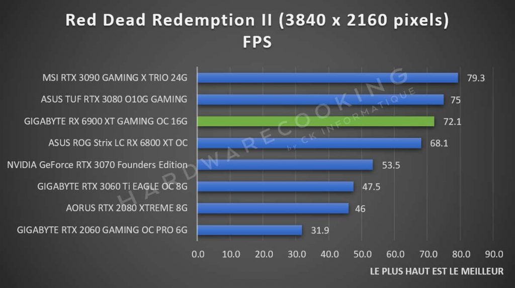 Benchmark GIGABYTE RX 6900 XT GAMING OC Red Dead Redemption II 2160p