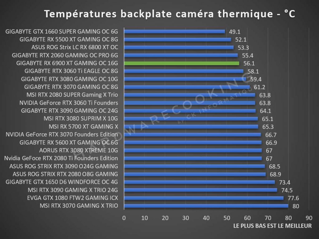 Température backplate caméra thermique GIGABYTE Radeon RX 6900 XT GAMING OC