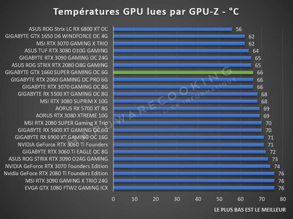 Température charge thermique GIGABYTE Radeon RX 6900 XT GAMING OC