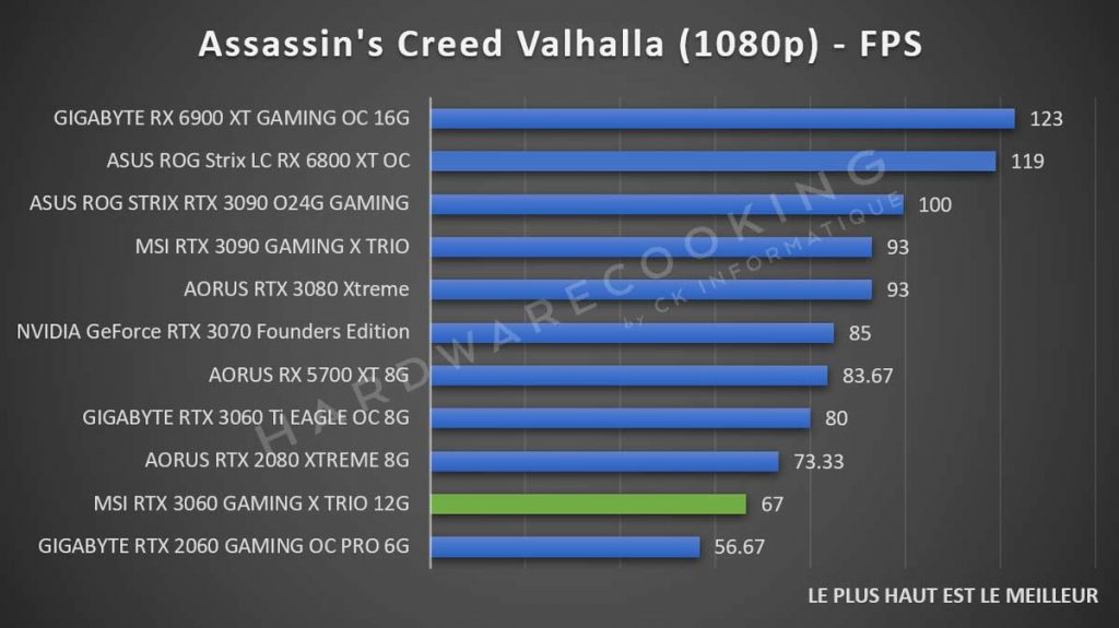 benchmark Assassin's Creed Valhalla MSI RTX 3060 GAMING X TRIO 1080p
