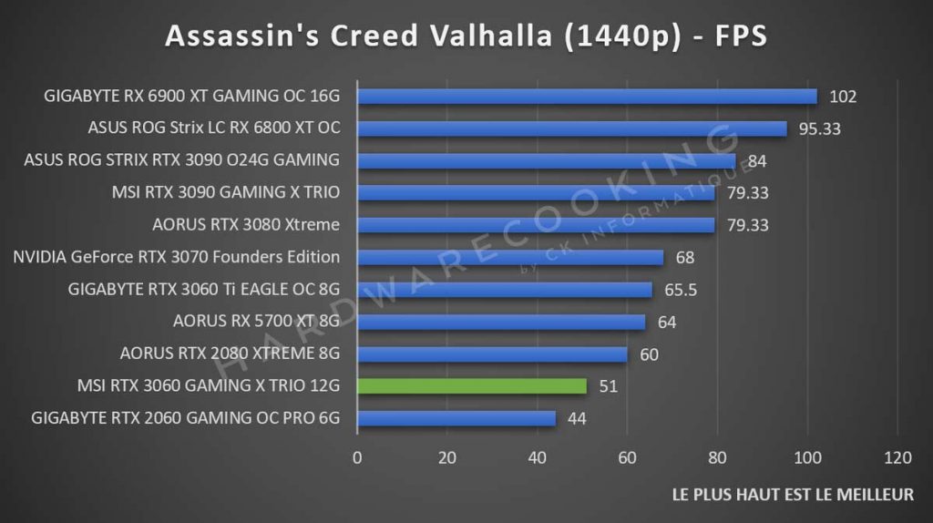 benchmark Assassin's Creed Valhalla MSI RTX 3060 GAMING X TRIO 1440p