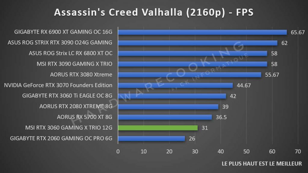 benchmark Assassin's Creed Valhalla MSI RTX 3060 GAMING X TRIO 2160p