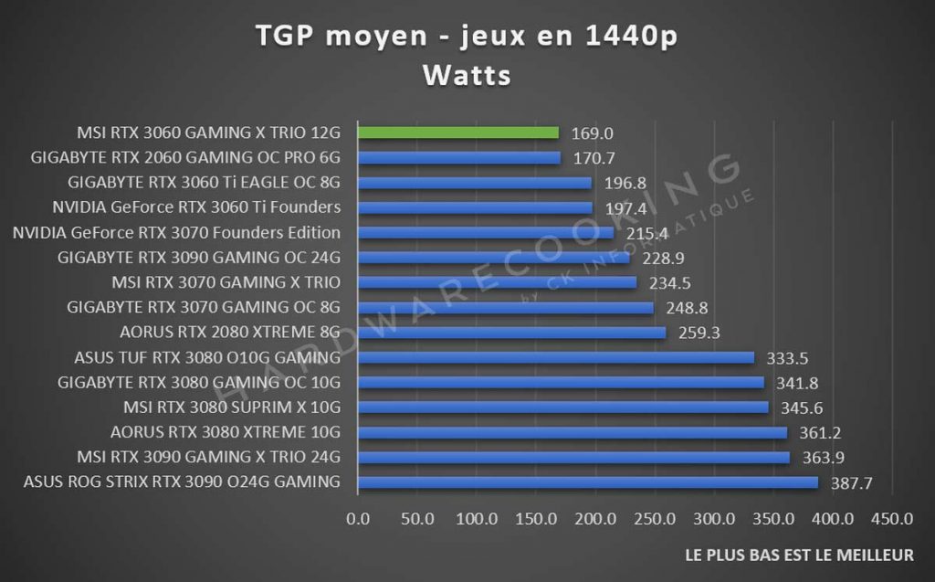 TGP moyen 1440p