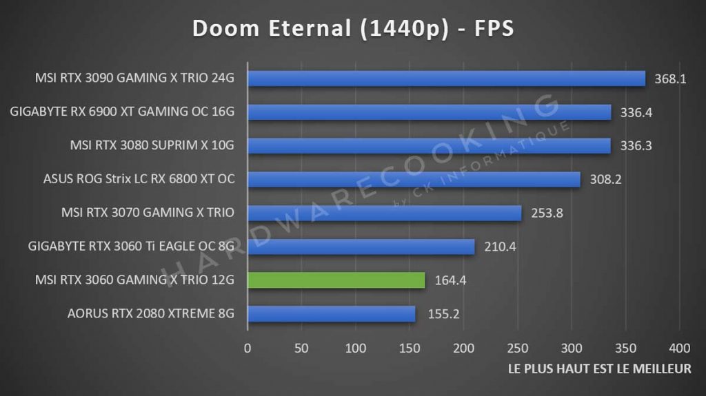 Benchmark Doom Eternal 1440p