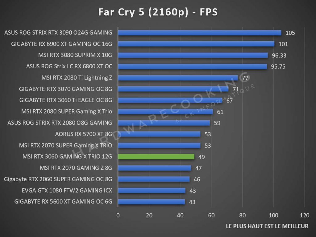 Benchmark Far Cry 5 2160p