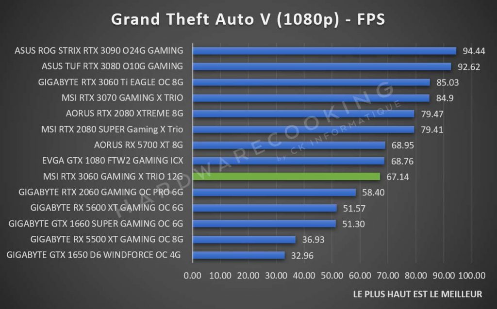 Benchmark MSI RTX 3060 GAMING X TRIO Grand Theft Auto V 1080p