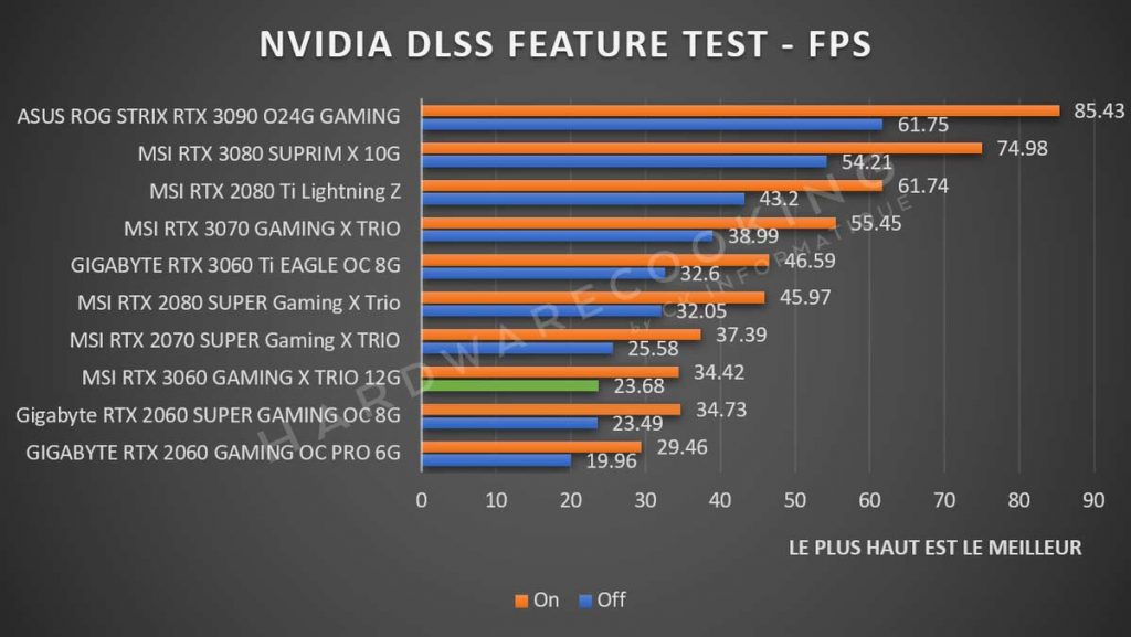 Benchmark MSI RTX 3060 GAMING X TRIO NVIDIA DLSS FEATURE TEST
