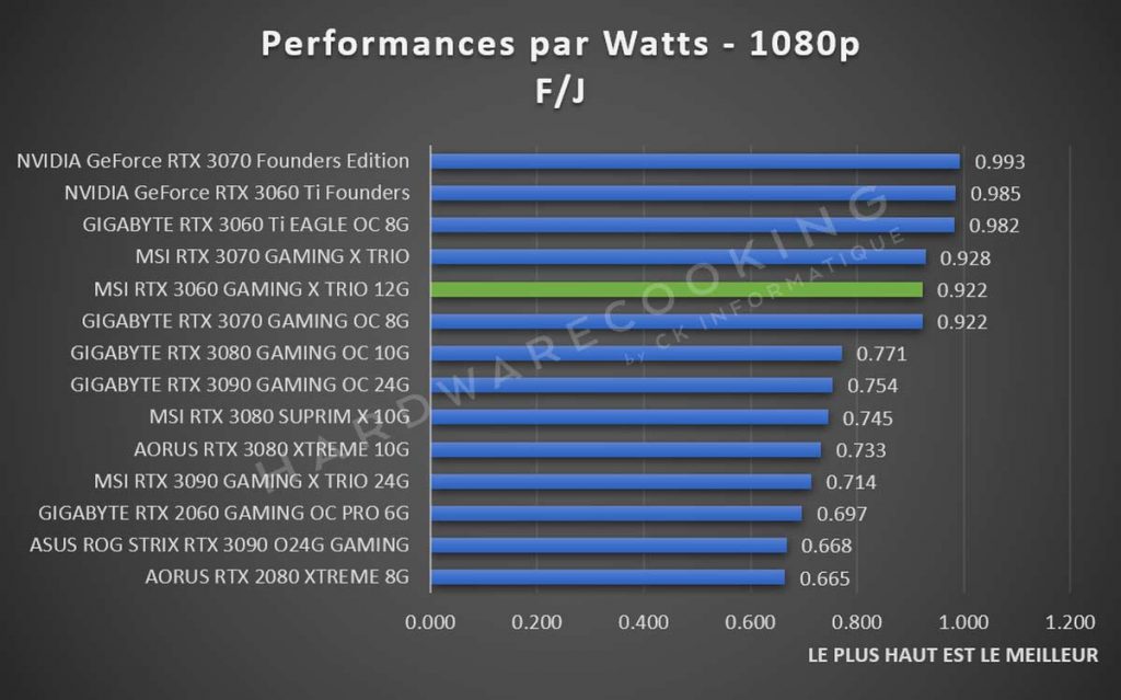Performances par Watts 1080p MSI RTX 3060 GAMING X TRIO