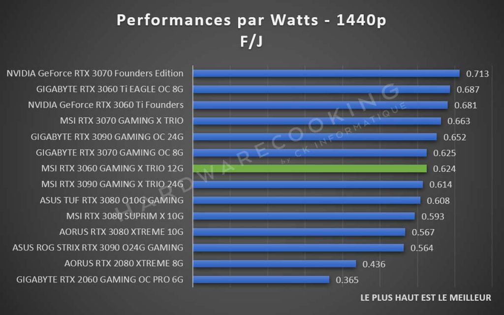 Performances par Watts 1440p MSI RTX 3060 GAMING X TRIO