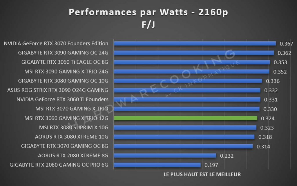 Performances par Watts 2160p MSI RTX 3060 GAMING X TRIO